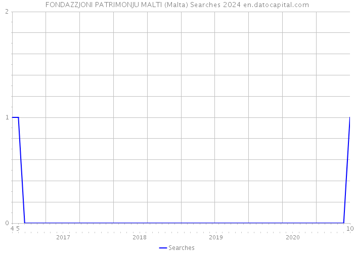 FONDAZZJONI PATRIMONJU MALTI (Malta) Searches 2024 