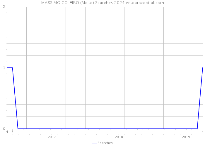 MASSIMO COLEIRO (Malta) Searches 2024 
