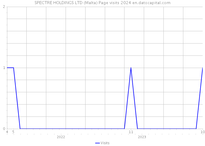 SPECTRE HOLDINGS LTD (Malta) Page visits 2024 