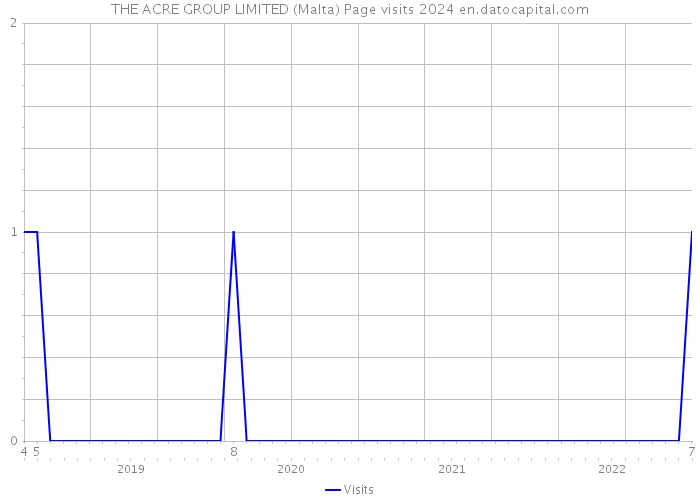 THE ACRE GROUP LIMITED (Malta) Page visits 2024 
