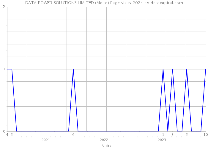 DATA POWER SOLUTIONS LIMITED (Malta) Page visits 2024 
