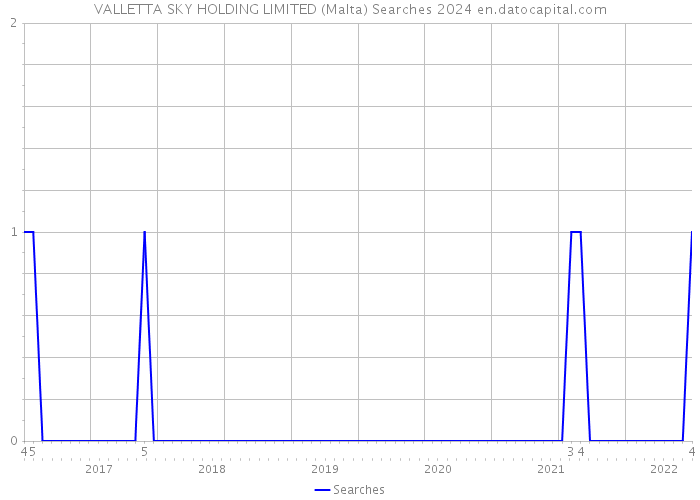 VALLETTA SKY HOLDING LIMITED (Malta) Searches 2024 