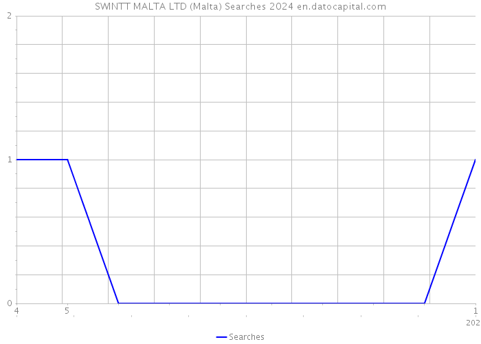 SWINTT MALTA LTD (Malta) Searches 2024 