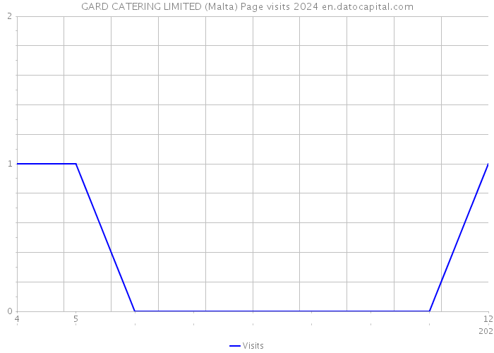 GARD CATERING LIMITED (Malta) Page visits 2024 