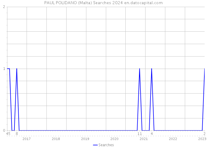PAUL POLIDANO (Malta) Searches 2024 