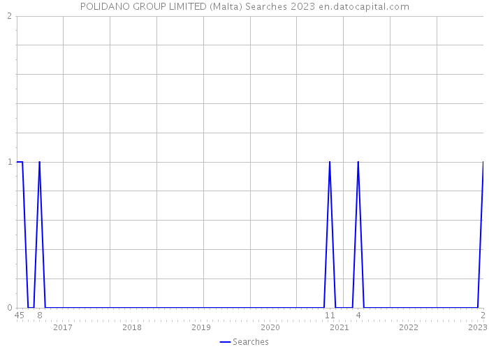 POLIDANO GROUP LIMITED (Malta) Searches 2023 