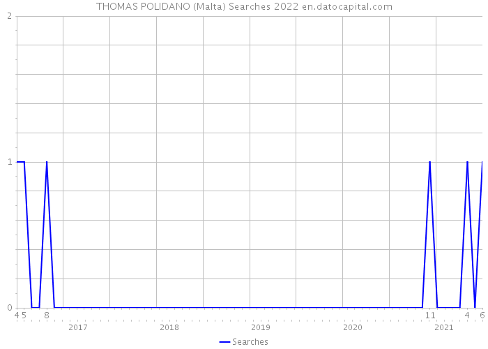 THOMAS POLIDANO (Malta) Searches 2022 