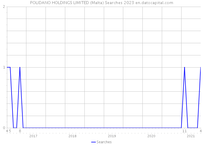 POLIDANO HOLDINGS LIMITED (Malta) Searches 2023 