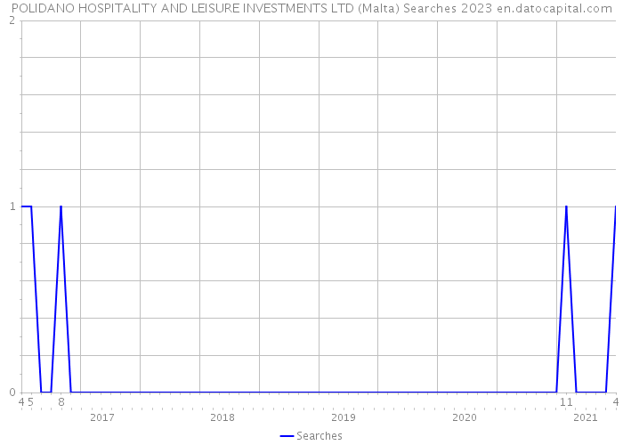 POLIDANO HOSPITALITY AND LEISURE INVESTMENTS LTD (Malta) Searches 2023 