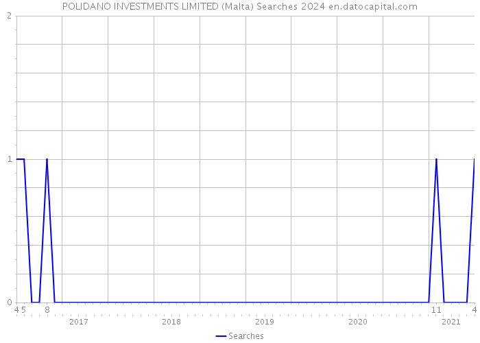 POLIDANO INVESTMENTS LIMITED (Malta) Searches 2024 