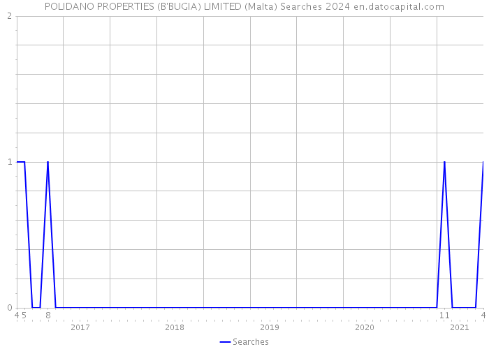 POLIDANO PROPERTIES (B'BUGIA) LIMITED (Malta) Searches 2024 