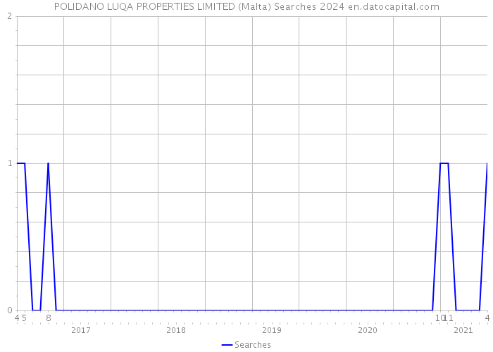 POLIDANO LUQA PROPERTIES LIMITED (Malta) Searches 2024 