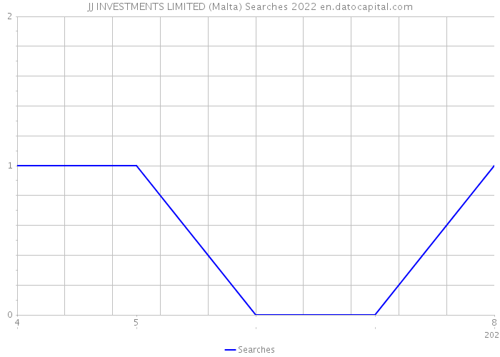 JJ INVESTMENTS LIMITED (Malta) Searches 2022 