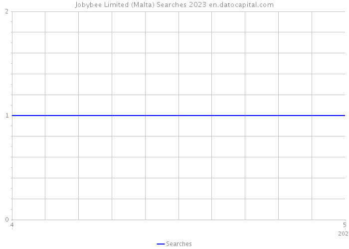 Jobybee Limited (Malta) Searches 2023 
