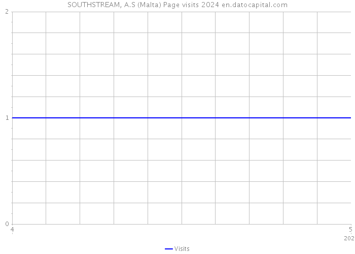 SOUTHSTREAM, A.S (Malta) Page visits 2024 