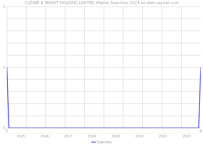 CLEVER & SMART HOLDING LIMITED (Malta) Searches 2024 