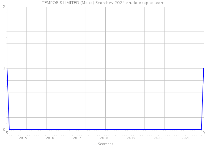 TEMPORIS LIMITED (Malta) Searches 2024 