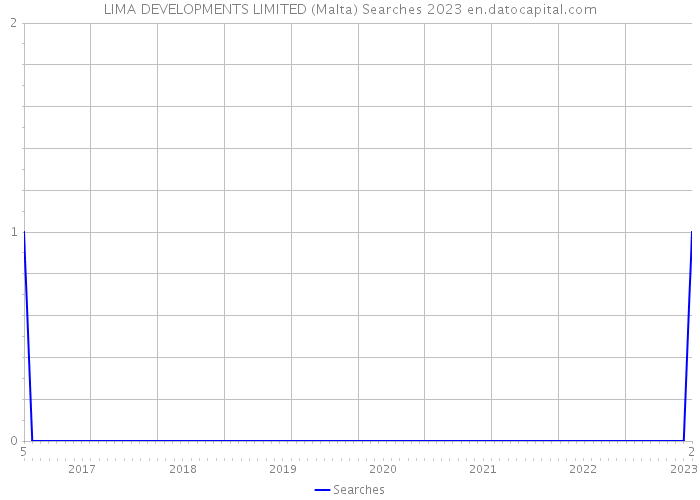LIMA DEVELOPMENTS LIMITED (Malta) Searches 2023 