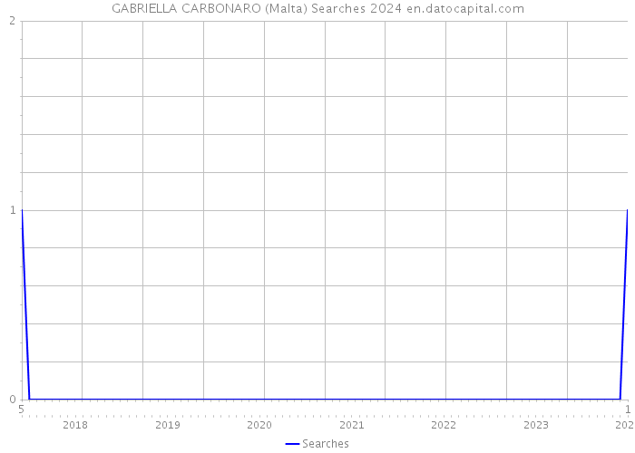 GABRIELLA CARBONARO (Malta) Searches 2024 