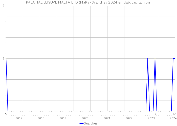 PALATIAL LEISURE MALTA LTD (Malta) Searches 2024 