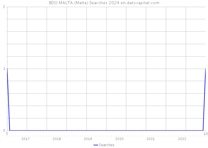 BDO MALTA (Malta) Searches 2024 