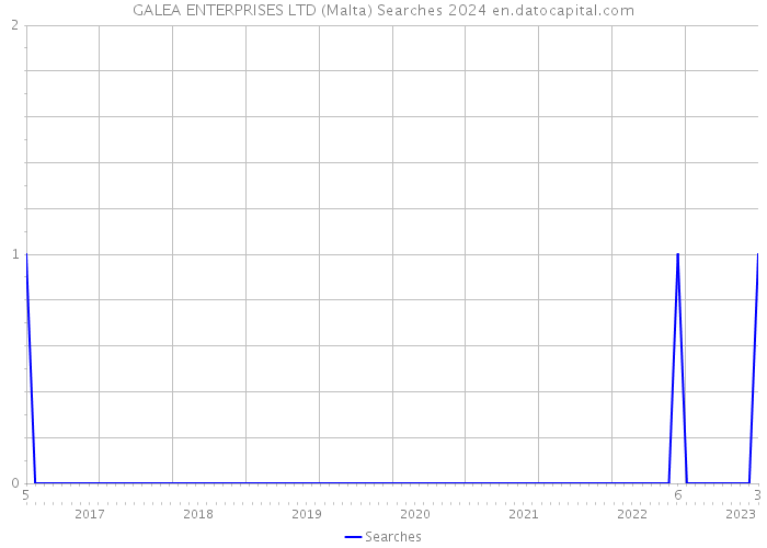 GALEA ENTERPRISES LTD (Malta) Searches 2024 