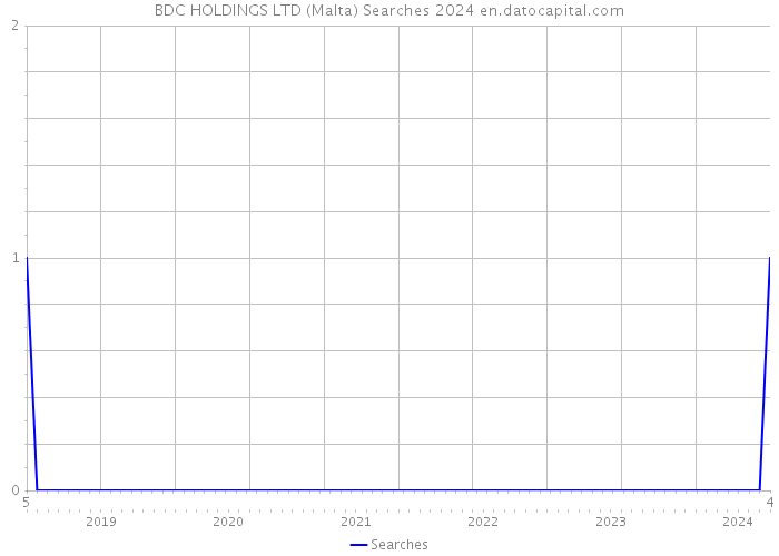 BDC HOLDINGS LTD (Malta) Searches 2024 