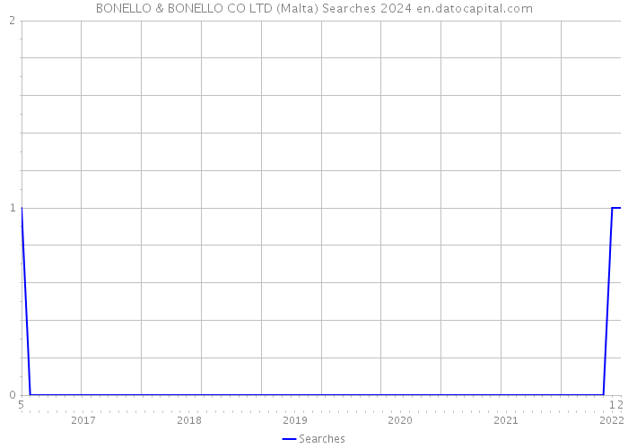 BONELLO & BONELLO CO LTD (Malta) Searches 2024 