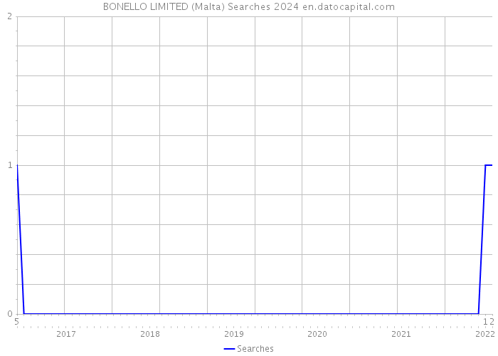 BONELLO LIMITED (Malta) Searches 2024 