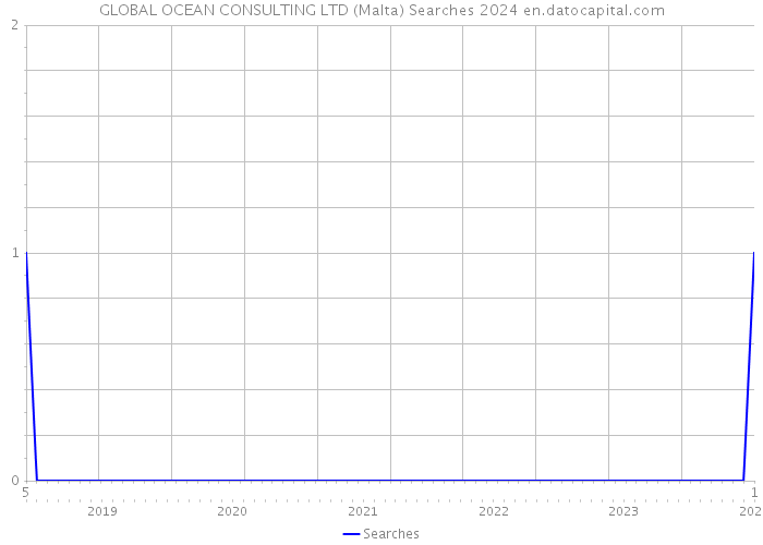 GLOBAL OCEAN CONSULTING LTD (Malta) Searches 2024 