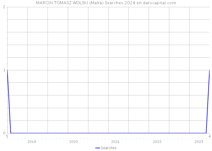 MARCIN TOMASZ WOLSKI (Malta) Searches 2024 