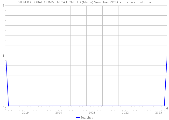 SILVER GLOBAL COMMUNICATION LTD (Malta) Searches 2024 