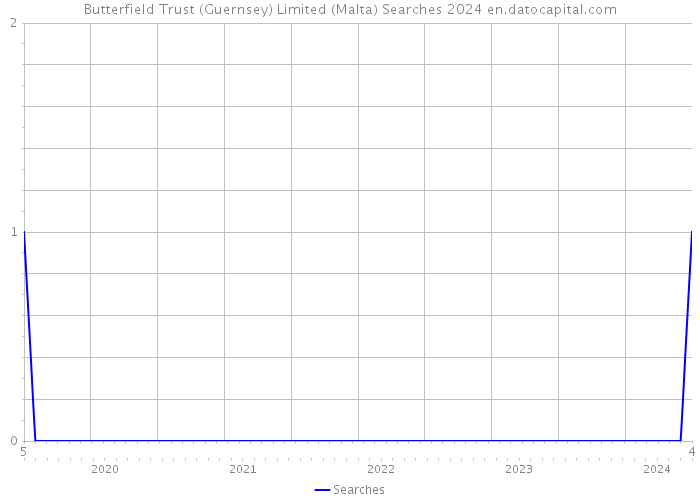 Butterfield Trust (Guernsey) Limited (Malta) Searches 2024 