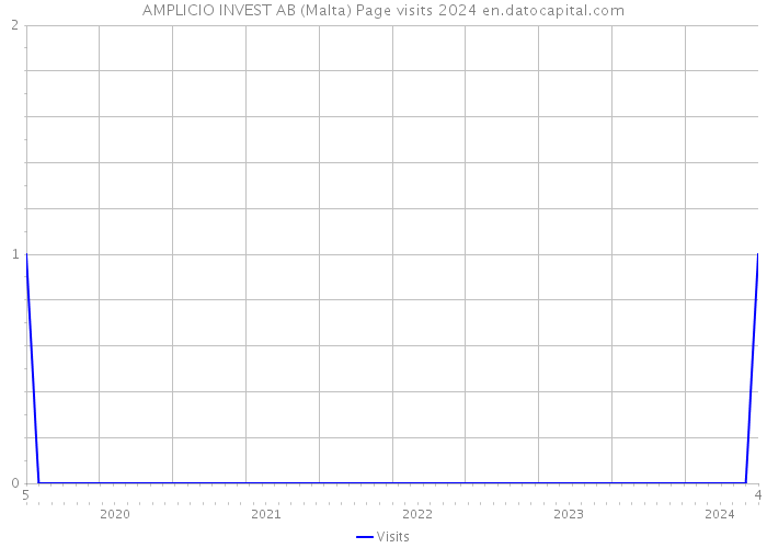 AMPLICIO INVEST AB (Malta) Page visits 2024 