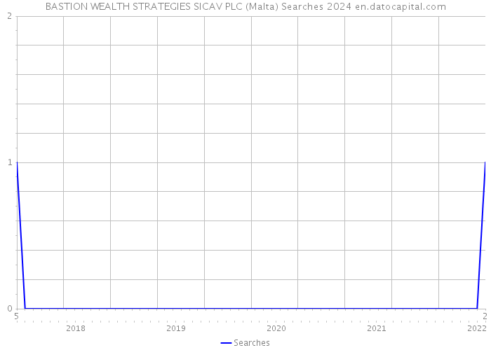 BASTION WEALTH STRATEGIES SICAV PLC (Malta) Searches 2024 