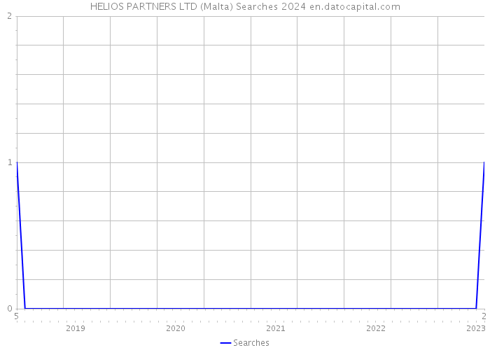 HELIOS PARTNERS LTD (Malta) Searches 2024 