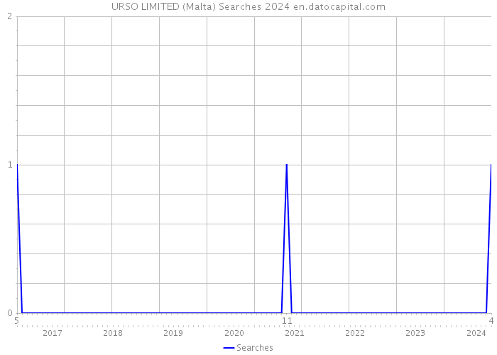 URSO LIMITED (Malta) Searches 2024 
