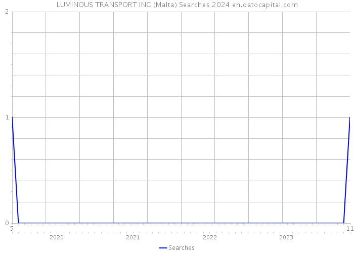 LUMINOUS TRANSPORT INC (Malta) Searches 2024 