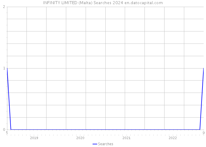 INFINITY LIMITED (Malta) Searches 2024 