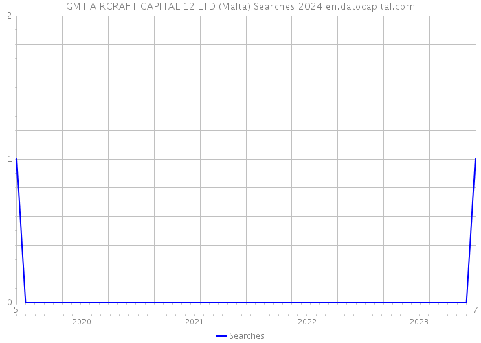GMT AIRCRAFT CAPITAL 12 LTD (Malta) Searches 2024 
