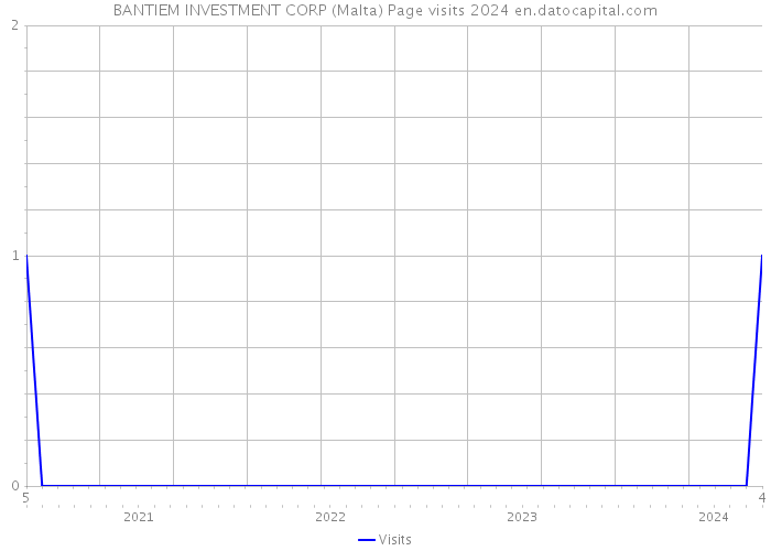 BANTIEM INVESTMENT CORP (Malta) Page visits 2024 