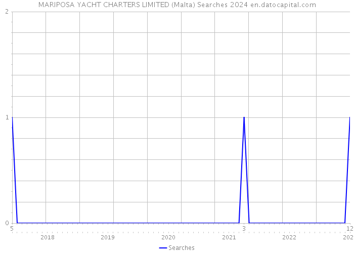 MARIPOSA YACHT CHARTERS LIMITED (Malta) Searches 2024 