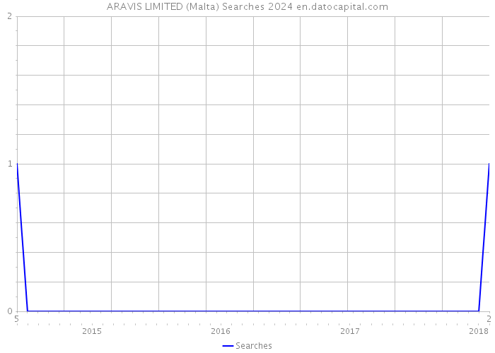 ARAVIS LIMITED (Malta) Searches 2024 
