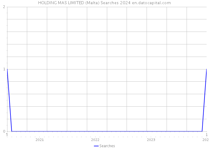 HOLDING MAS LIMITED (Malta) Searches 2024 