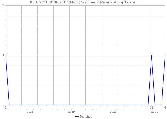 BLUE SKY HOLDING LTD (Malta) Searches 2024 