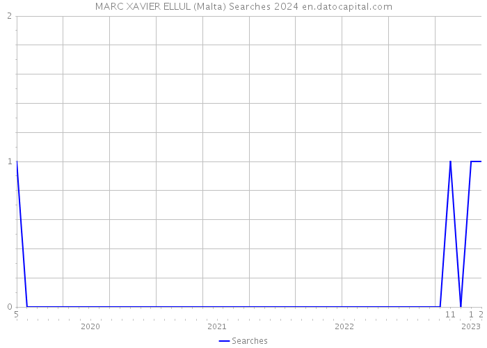 MARC XAVIER ELLUL (Malta) Searches 2024 