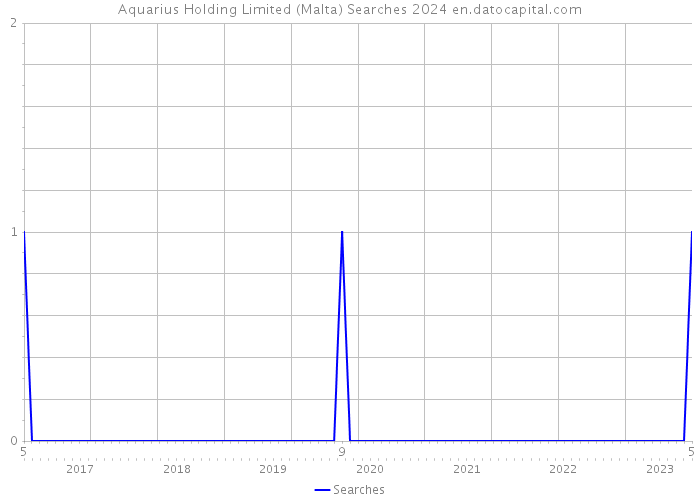 Aquarius Holding Limited (Malta) Searches 2024 