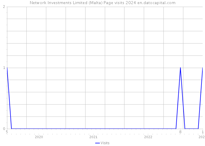 Network Investments Limited (Malta) Page visits 2024 