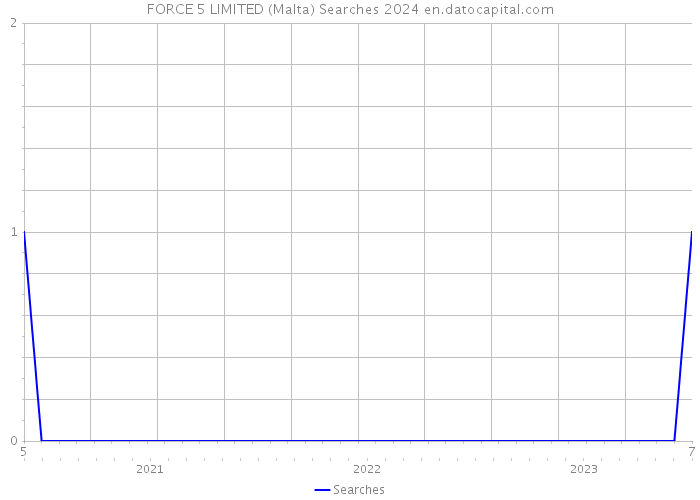 FORCE 5 LIMITED (Malta) Searches 2024 