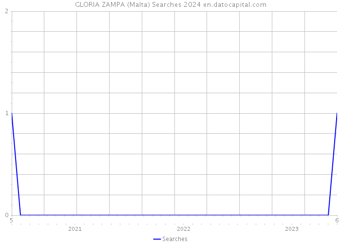 GLORIA ZAMPA (Malta) Searches 2024 